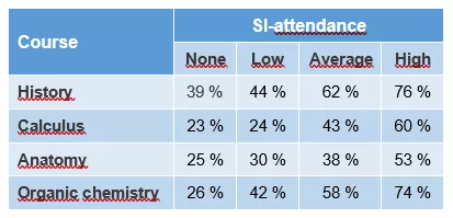 SI attendance vs course results