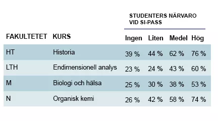 Exempel på SI-närvaro vs. kursresultat (andel godkända) från fyra fakulteter vid Lunds universitet
