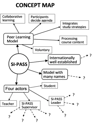 A concept map with 'SI-PASS' in the center circle. Branches extend from the center circle, connecting SI-PASS to related concepts. 